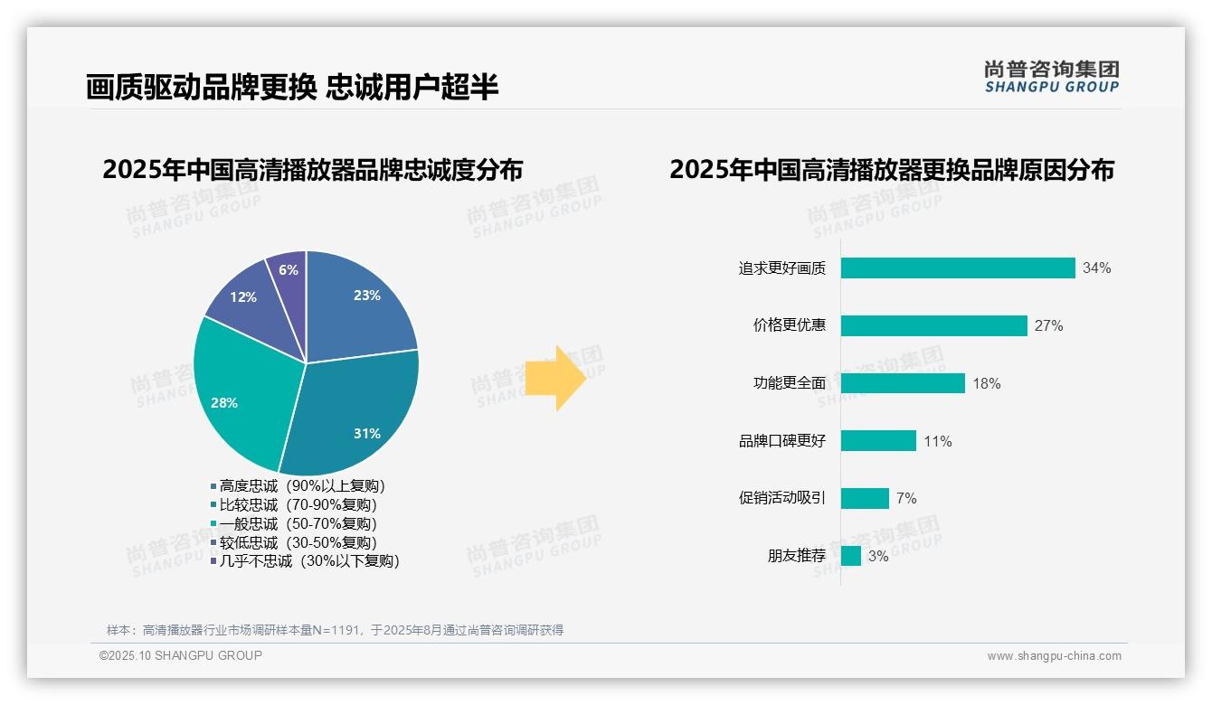 尚普咨询集团报告聚焦:80%消费者购买决策品牌主导-2025年10月-高清播放器-38