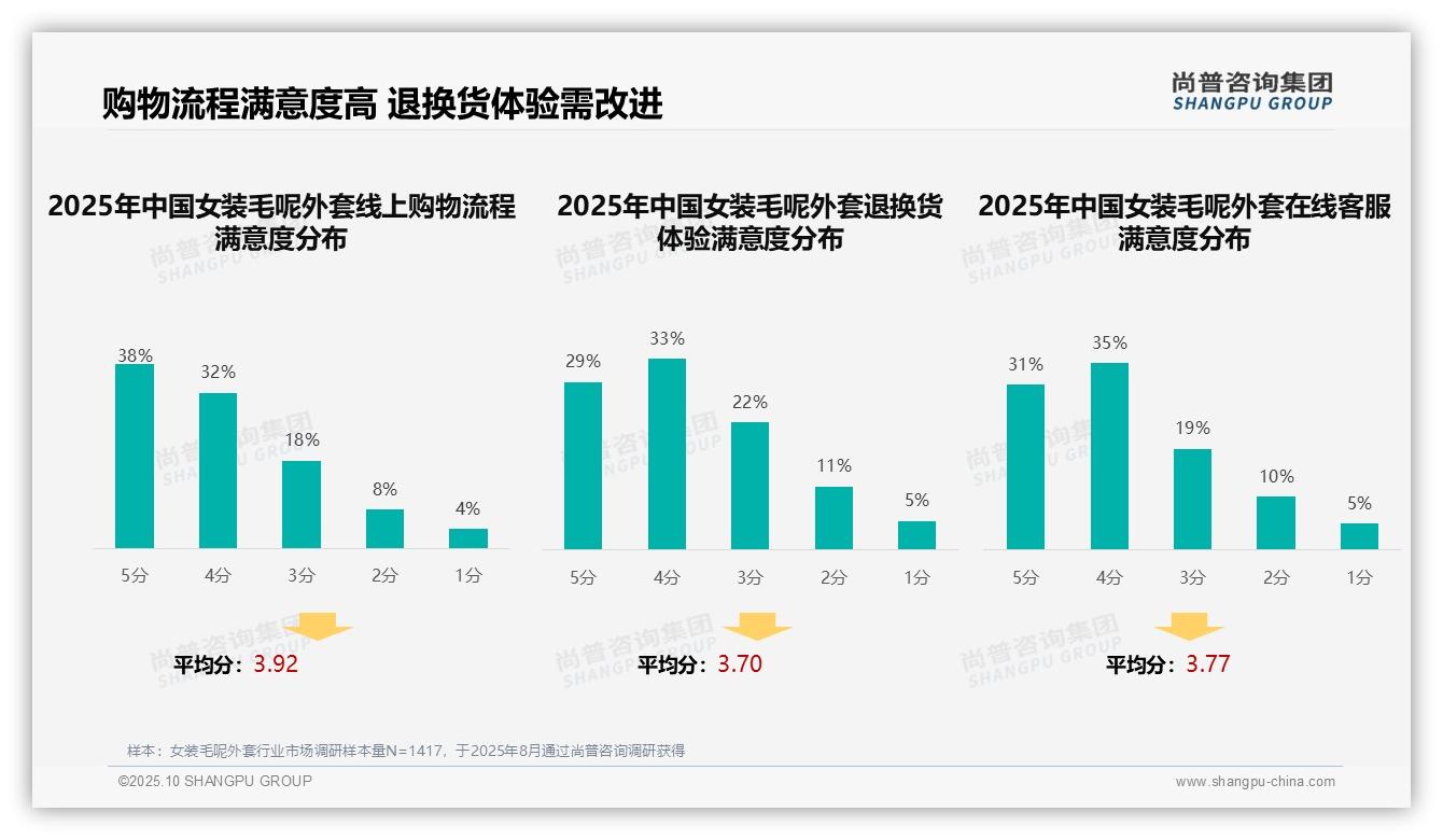 据尚普咨询集团报告：32%消费者偏好社交媒体广告引领女装毛呢外套购买决策-2025年10月-女装毛呢外套-38
