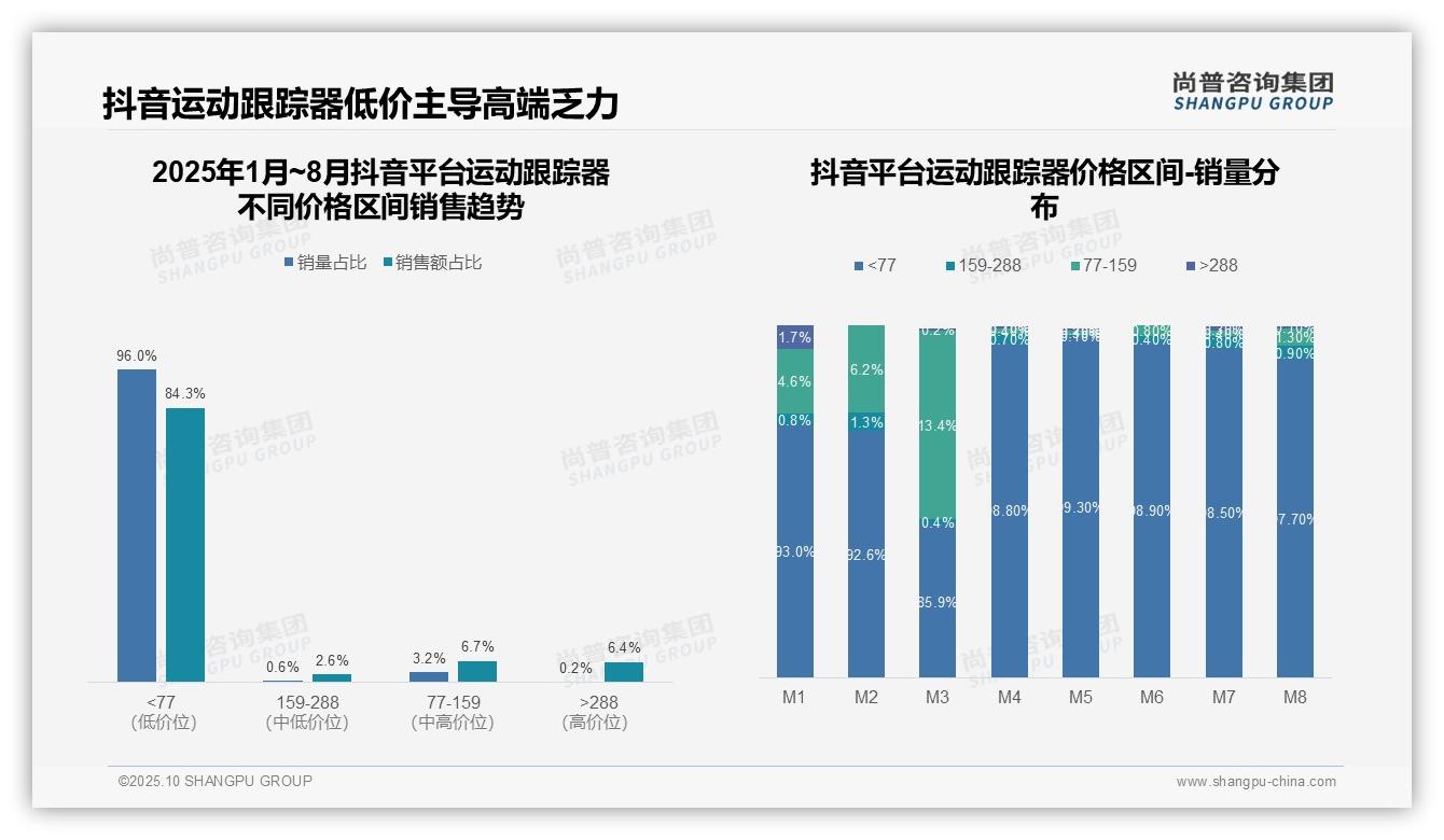 尚普咨询集团报告解读：为何说抖音平台运动跟踪器低价销量占比84.3%-2025年10月-运动跟踪器-38