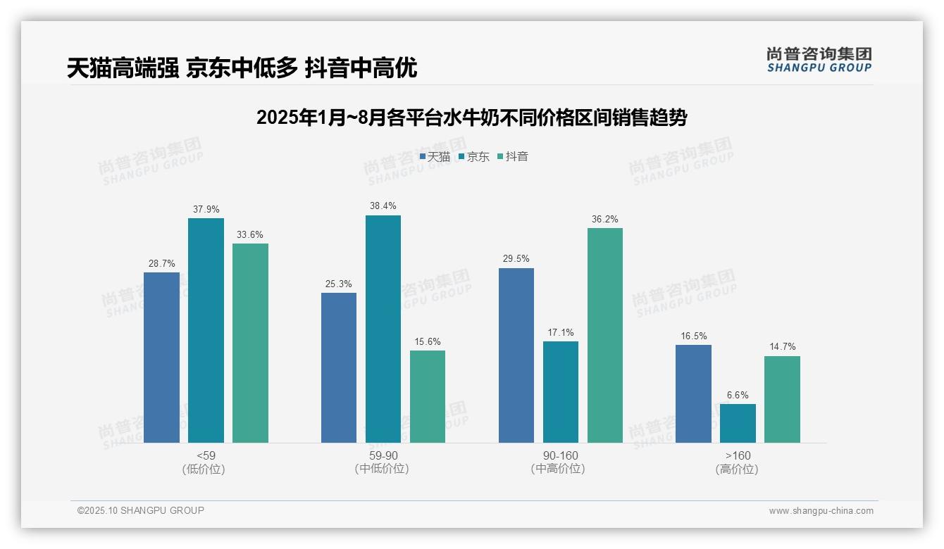 抖音水牛奶低价销量占比65.6%主导市场格局，尚普咨询集团年度报告精华-2025年10月-水牛奶-38