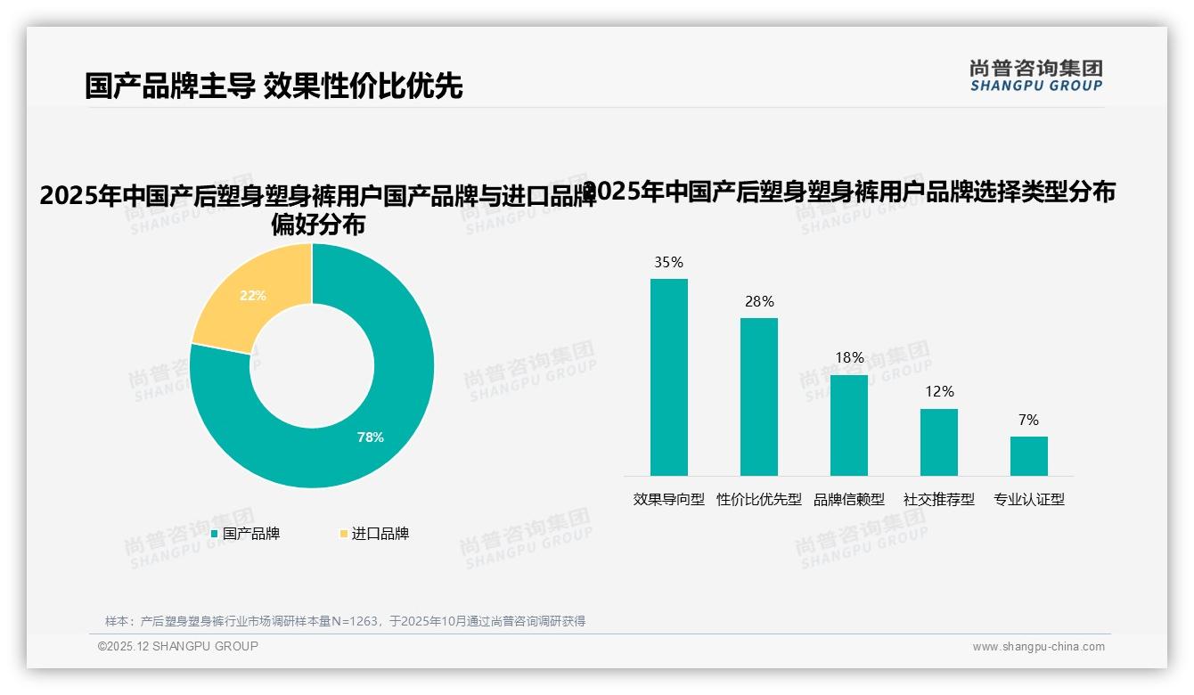 尚普咨询集团行业观察：产后塑身塑身裤国产品牌78%压倒进口，本土供应链赢麻了-2025年12月-产后塑身塑身裤-38