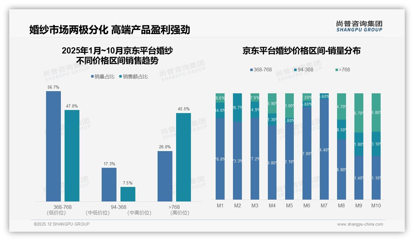婚纱天猫高端57.7%份额，京东92.5%中高端——尚普咨询集团市场扫描-2025年12月-婚纱-38