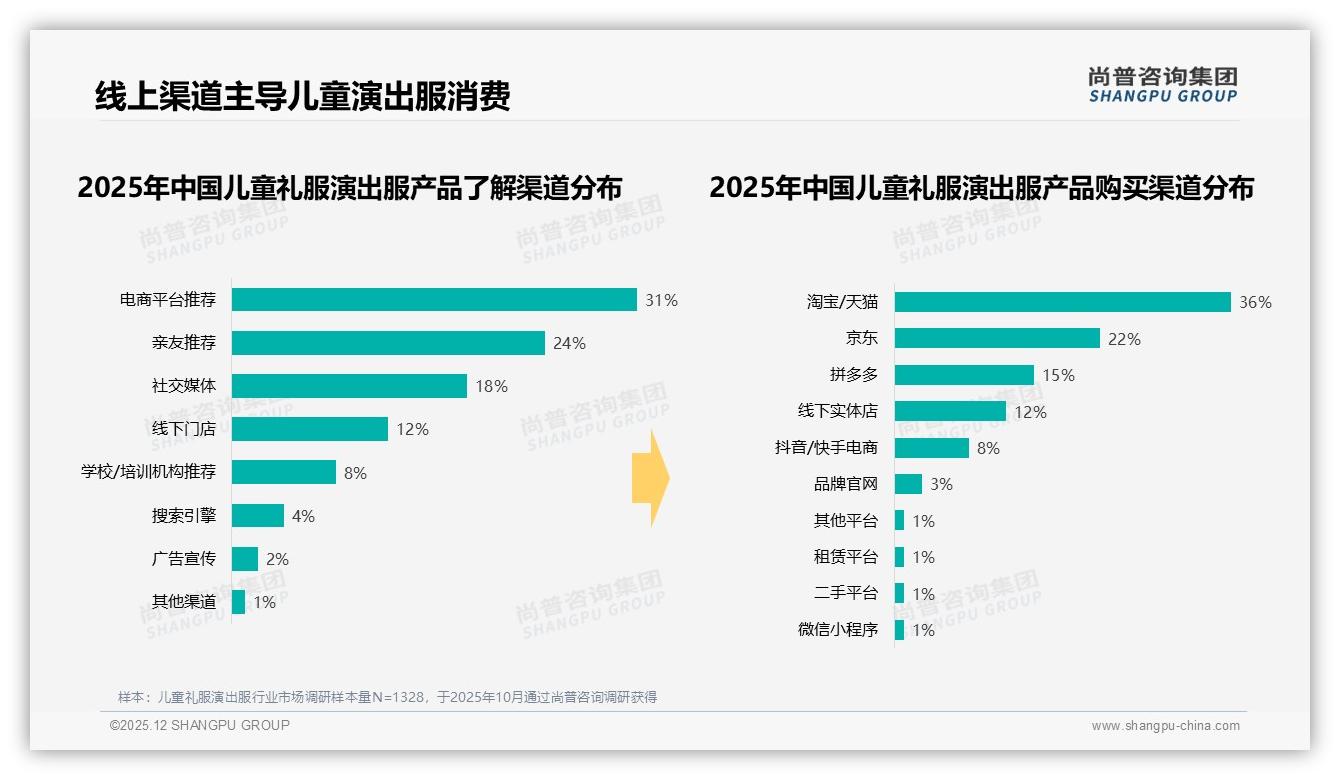 67%家长愿推荐儿童礼服演出服，质量不满意31%成最大阻碍——尚普咨询集团趋势雷达报告-2025年12月-儿童礼服演出服-38