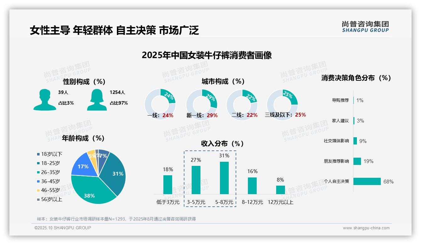 97%女装牛仔裤消费者为女性：这一结论来自尚普咨询集团权威报告-2025年10月-女装牛仔裤-38