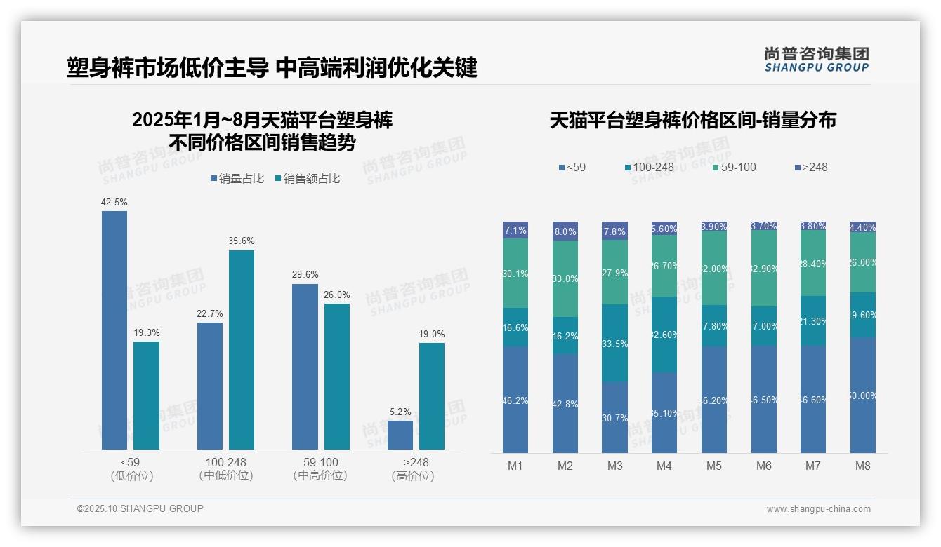 官方数据：尚普咨询集团报告显示抖音塑身裤低价产品销量占比达66.9%-2025年10月-塑身裤-38
