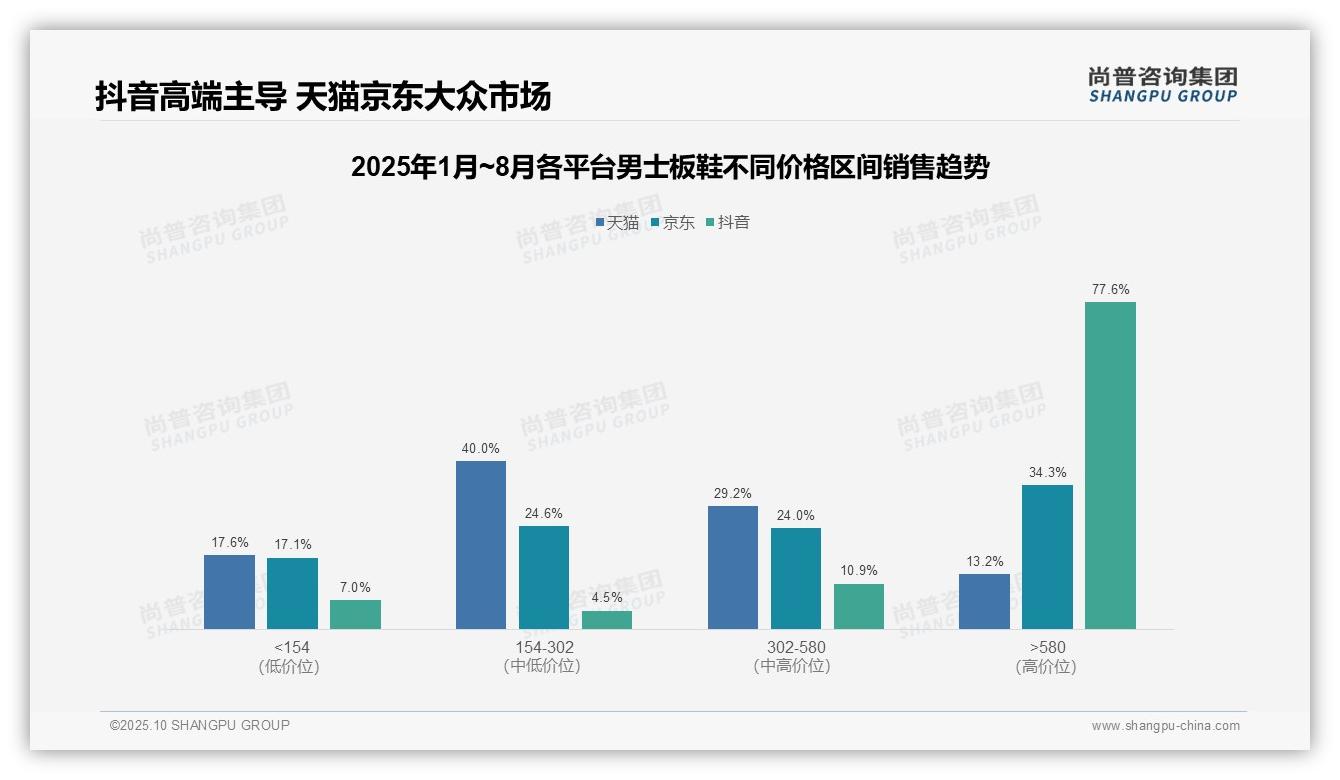 尚普咨询集团报告揭示：抖音高端板鞋销售额占比77.6%-2025年10月-男士板鞋-38