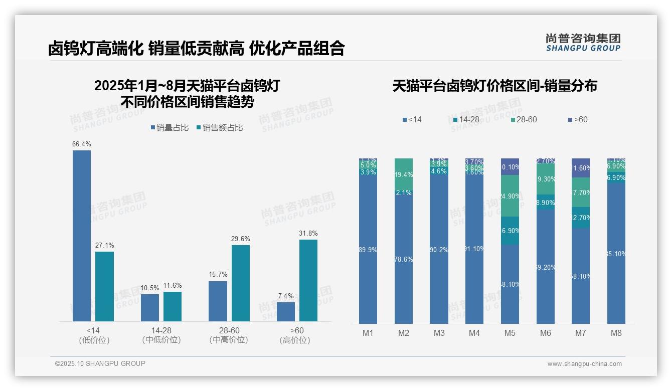 卤钨灯高端份额37.0%主导销售额——尚普咨询集团最新报告证实-2025年10月-卤钨灯-38