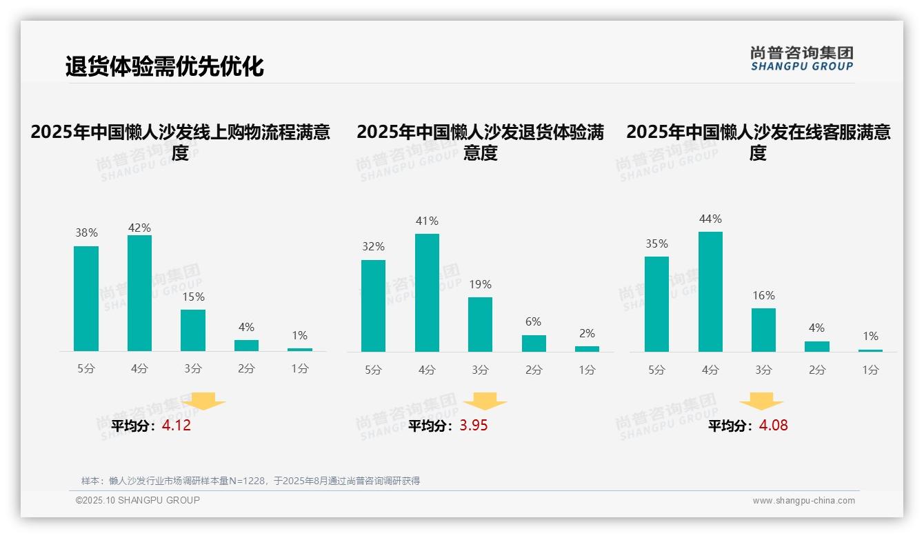 尚普咨询集团证实：41%消费者选择懒人沙发基于真实评价-2025年10月-懒人沙发-38