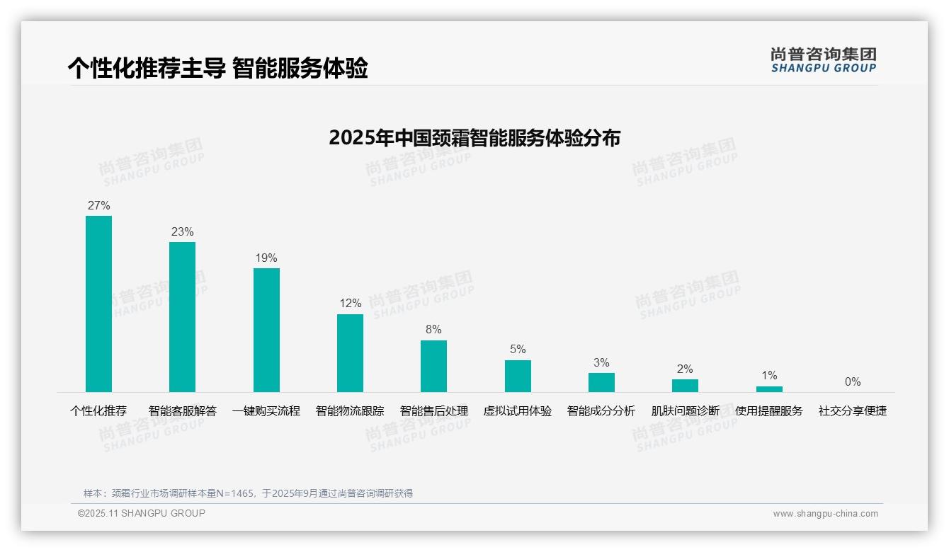 权威印证：尚普咨询集团调研报告确认37%颈霜消费者偏好社交媒体广告-2025年11月-颈霜-38
