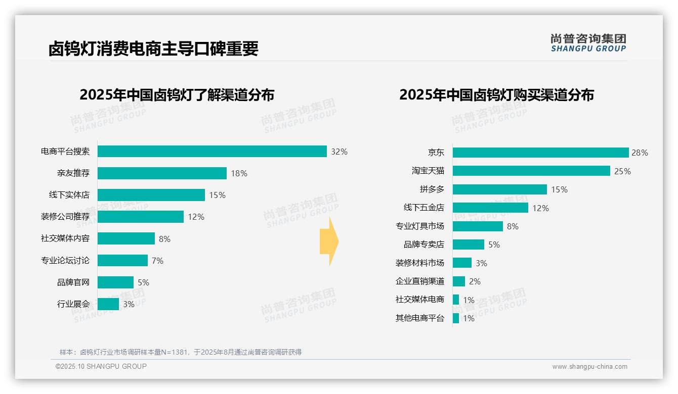 决策参考：尚普咨询集团报告强调卤钨灯工作日消费占比63%-2025年10月-卤钨灯-38