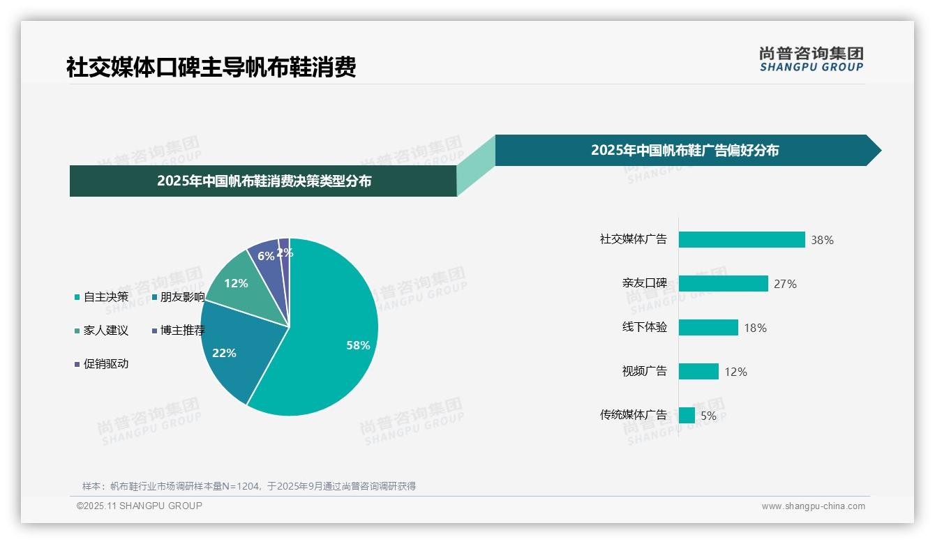 尚普咨询集团发布专项报告：38%消费者通过社交媒体获取帆布鞋信息-2025年11月-帆布鞋-38