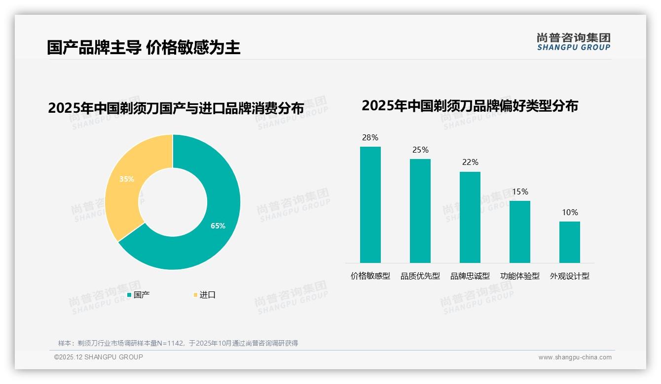 72%男性主导剃须刀消费，国产品牌凭65%份额抢占市场——尚普咨询集团报告披露-2025年12月-剃须刀-38