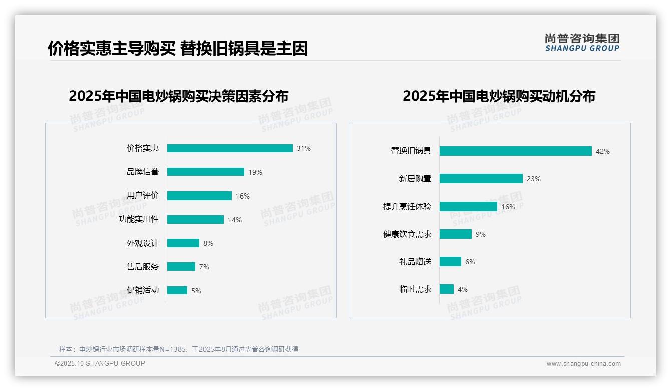 一文读懂42%消费者因替换旧锅具购买电炒锅：尚普咨询集团报告精编-2025年10月-电炒锅-38