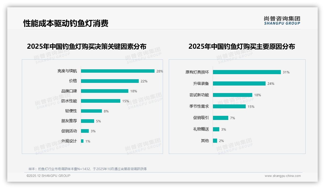 81%钓鱼灯消费者线上成交，抖音68%销售额领跑，品牌须重仓内容电商——尚普咨询集团报告披露-2025年12月-钓鱼灯-38
