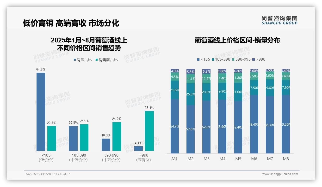低价葡萄酒销量占比64.8%，驱动线上市场，尚普咨询集团年度报告精华-2025年10月-葡萄酒-38