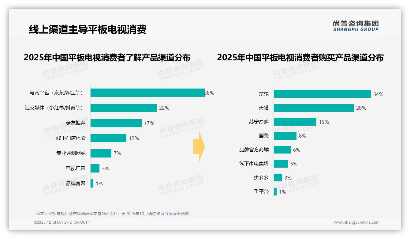 尚普咨询集团数据洞察：41%周末白天下单平板电视，线上渠道77%份额加速替代线下-2025年12月-平板电视-38