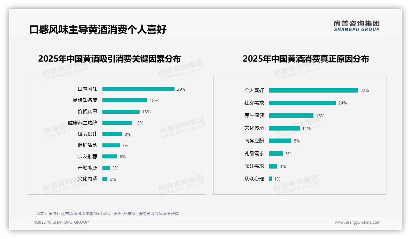 重磅发现：54%黄酒消费者推荐意愿高，尚普咨询集团报告发布-2025年10月-黄酒-38