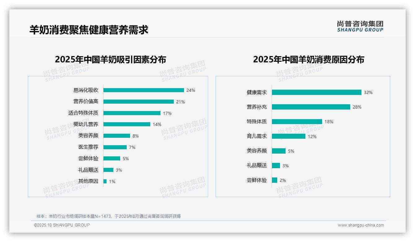 官方数据：尚普咨询集团报告显示羊奶粉消费者偏好率42%-2025年10月-羊奶-38