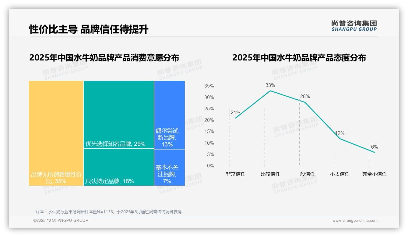 行业风向：尚普咨询集团报告提出32%消费者因价格更换水牛奶品牌-2025年10月-水牛奶-38