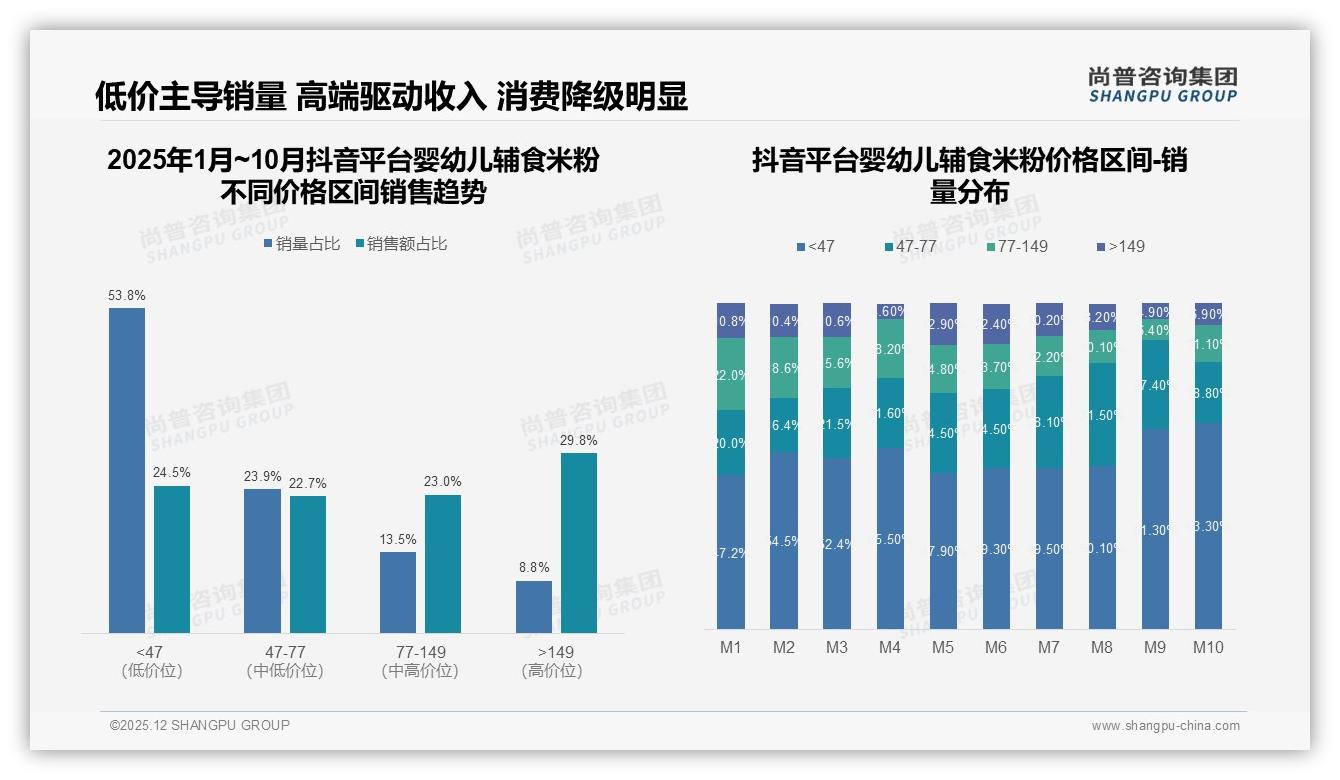 高端占比29.8%却贡献53.8%销量，抖音婴幼儿辅食米粉高客单打法揭秘——尚普咨询集团独家披露-2025年12月-婴幼儿辅食米粉-38