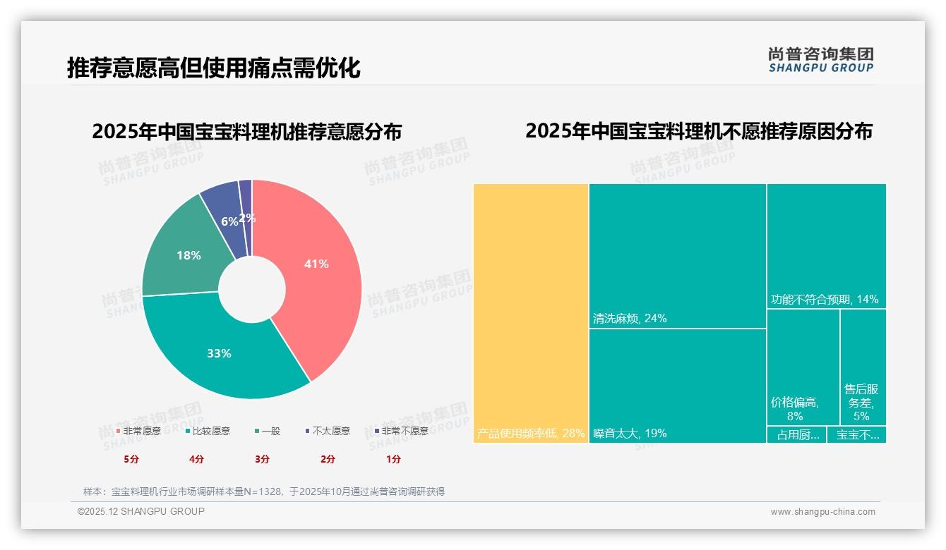 宝宝料理机400至600元61%价格接受度成红海，尚普咨询集团数据洞察-2025年12月-宝宝料理机-38