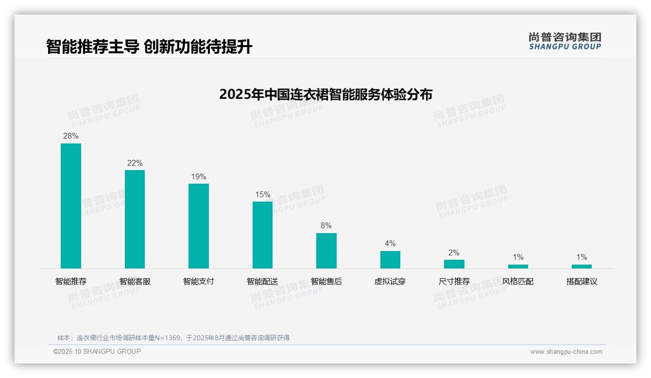 社交媒体广告偏好达32%——引自尚普咨询集团消费者调研报告-2025年10月-连衣裙-38