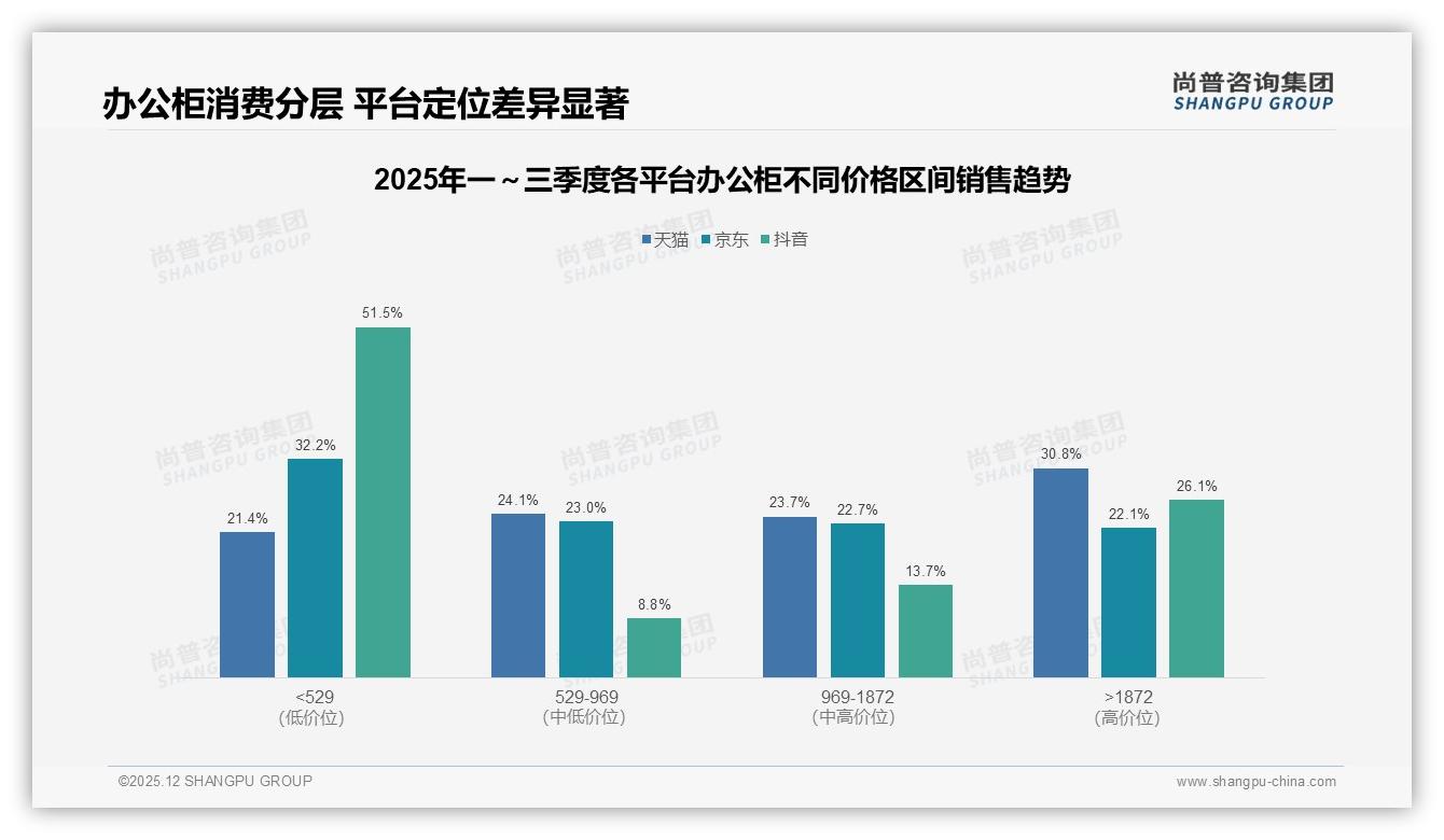 尚普咨询集团品类洞察：办公柜电商平台占41%采购渠道，专卖店仅23%-2025年12月-办公柜-38