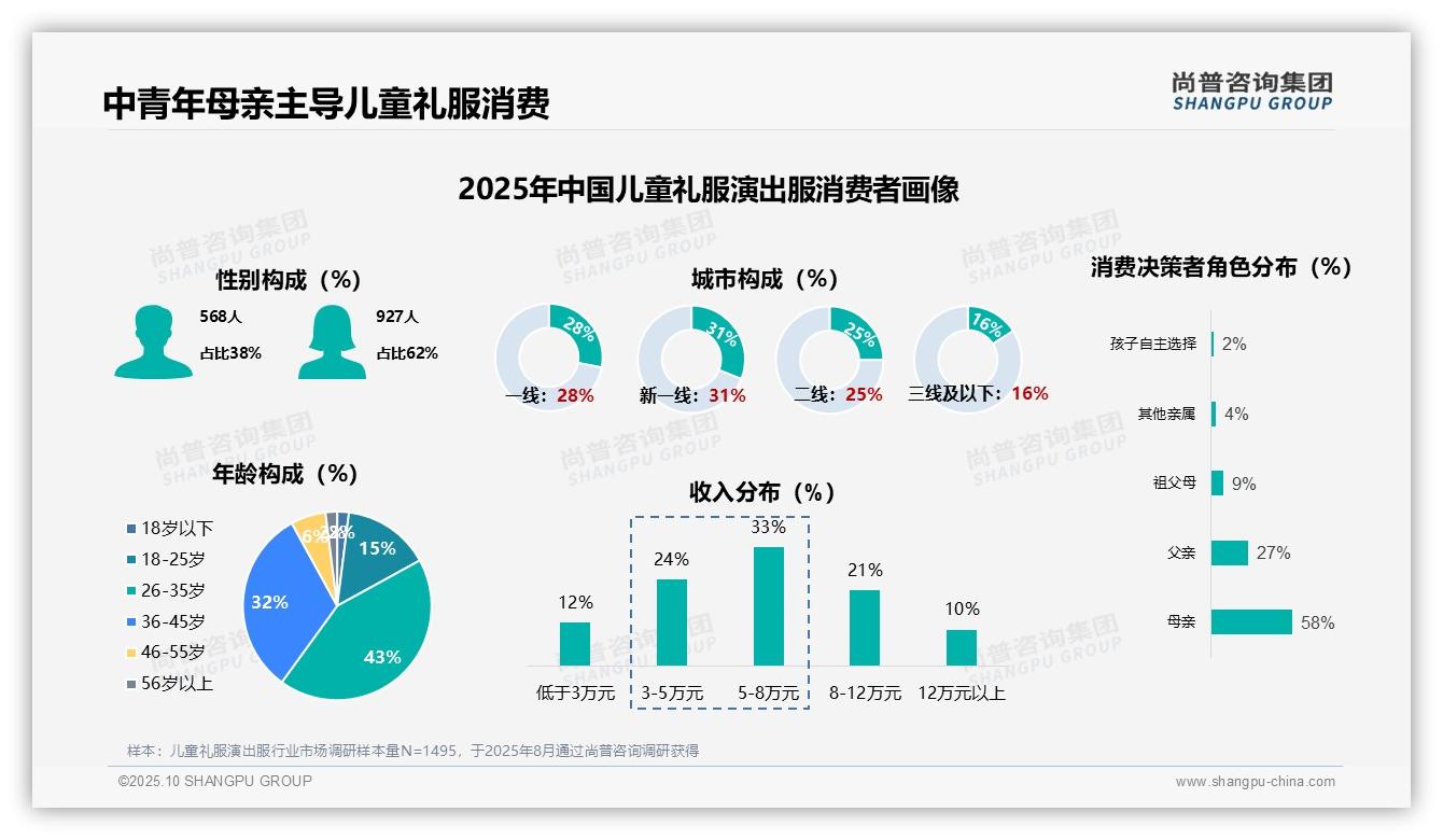 尚普咨询集团报告聚焦：母亲决策占58%儿童礼服消费-2025年10月-儿童礼服演出服-38
