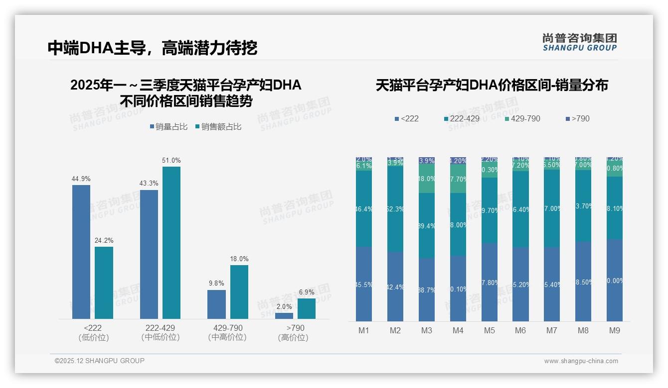 孕产妇DHA97%女性消费者主导高线中产82%市场——尚普咨询集团白皮书指出-2025年12月-孕产妇DHA-38