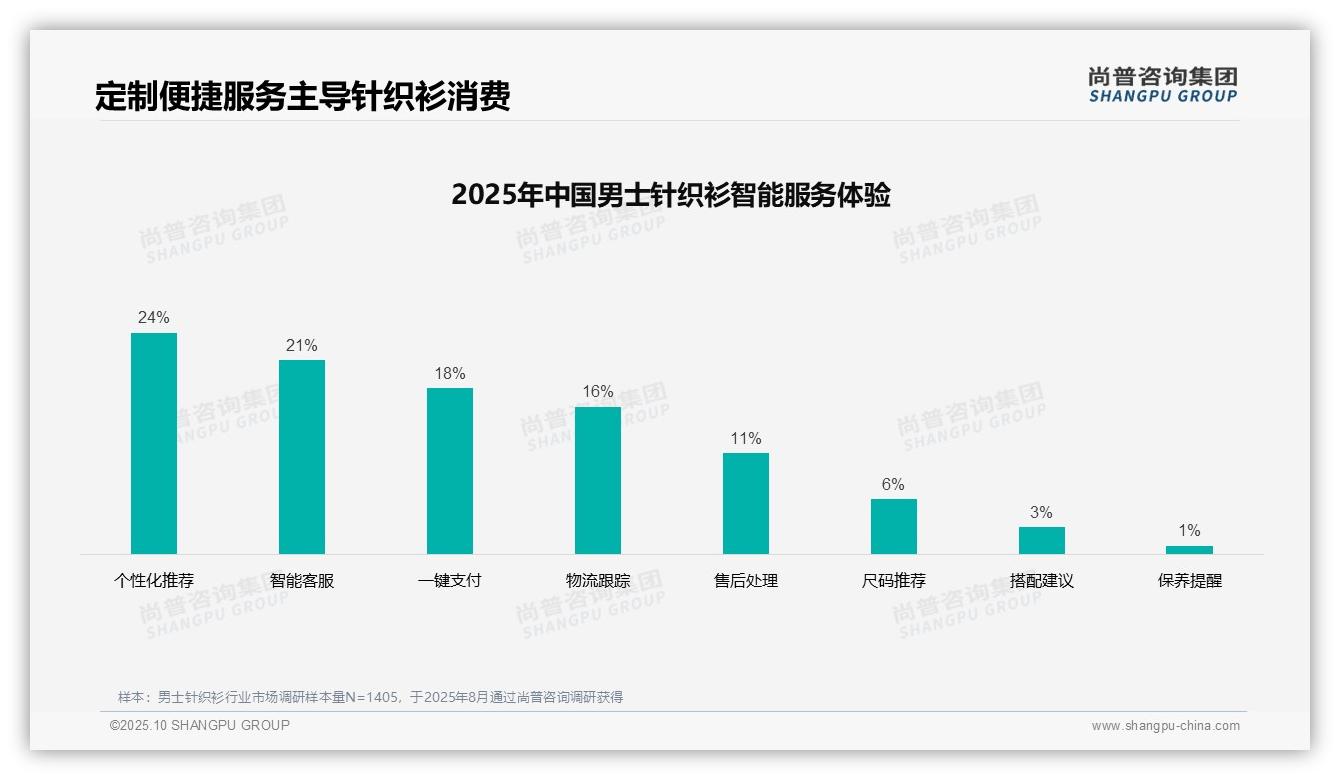 尚普咨询集团证实：41%消费者个人偏好主导男士针织衫选择-2025年10月-男士针织衫-38
