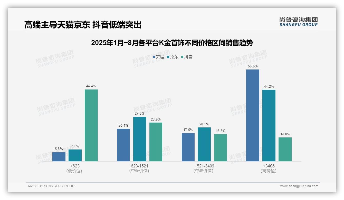 K金首饰高端产品贡献56.6%销售额——尚普咨询集团最新报告证实-2025年11月-K金首饰-38