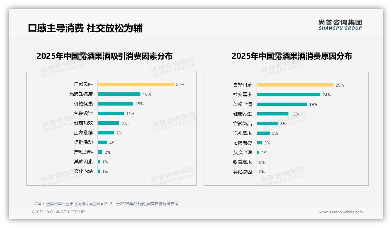 尚普咨询集团发布专项报告：果味露酒35%占比领跑市场-2025年10月-露酒果酒-38