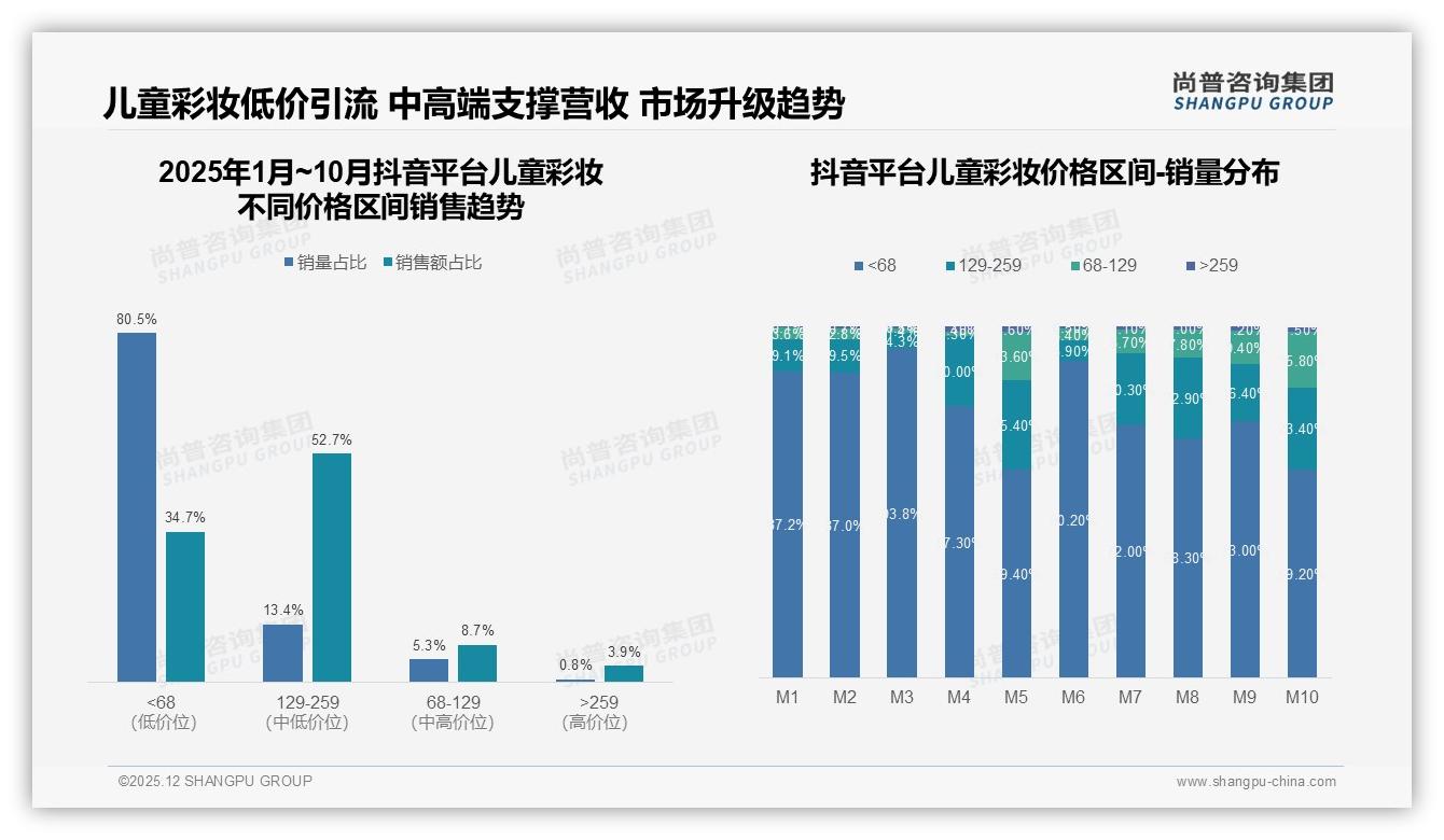 每年几次购买占38%，儿童彩妆低频痛点如何变高频——尚普咨询集团消费研究-2025年12月-儿童彩妆-38
