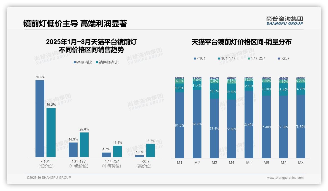 尚普咨询集团发布专项报告：抖音73.0%镜前灯销量为低价产品-2025年10月-镜前灯-38
