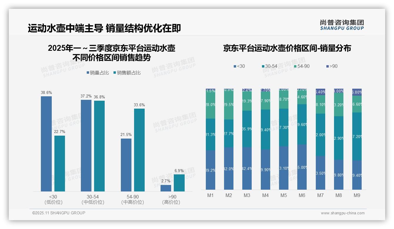 高端市场天猫份额28.0%——尚普咨询集团报告深度解析-2025年11月-运动水壶-38