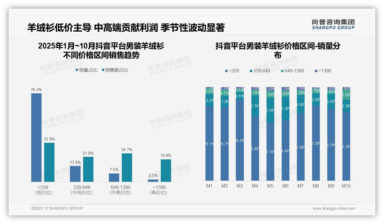 尚普咨询集团男装羊绒衫趋势报告：京东3.65亿元领跑，天猫1.58亿紧追，抖音0.78亿待挖潜-2025年12月-男装羊绒衫-38