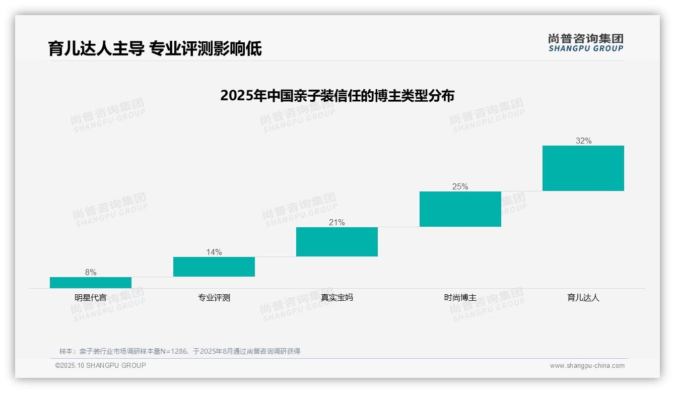 育儿达人博主32%信任度领跑亲子装消费——尚普咨询集团数据解读-2025年10月-亲子装-38