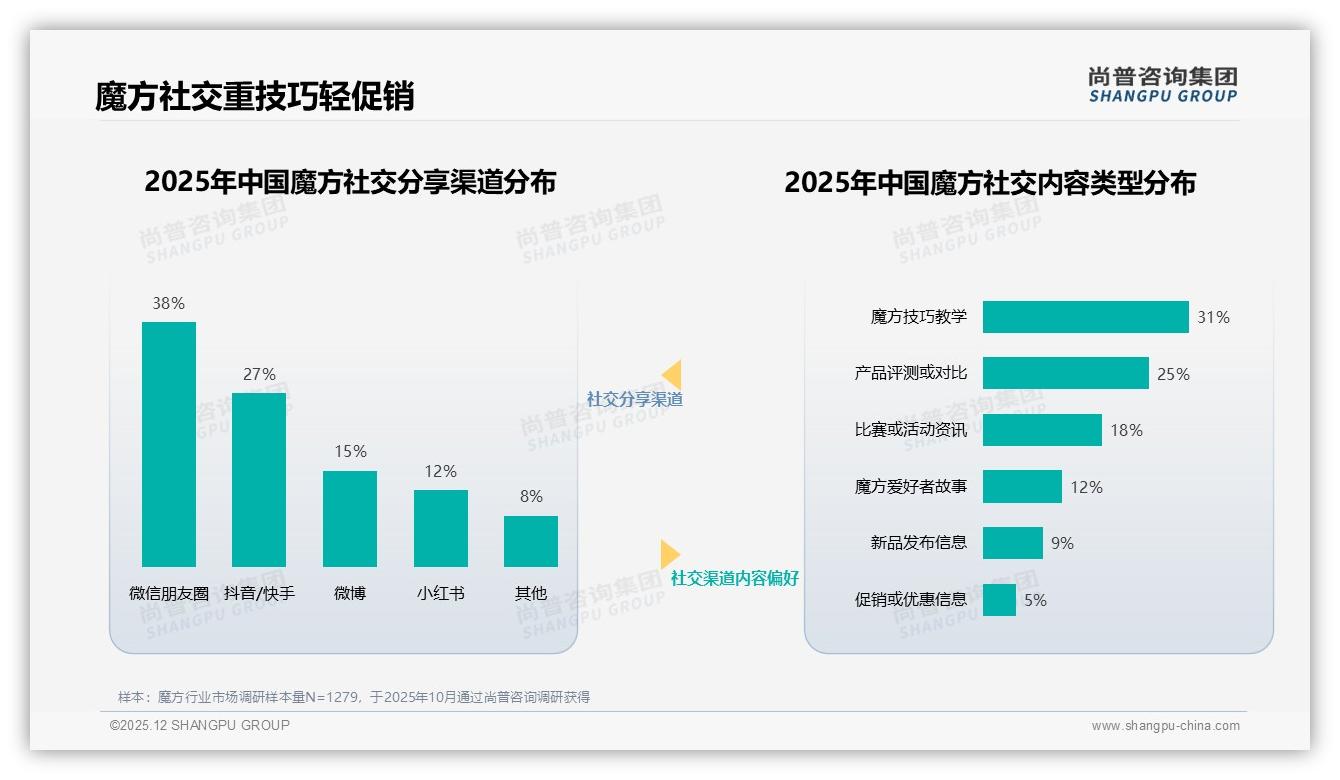 3阶魔方51%份额主导，高阶异形合计24%待挖——尚普咨询集团魔方品类年报-2025年12月-魔方-38