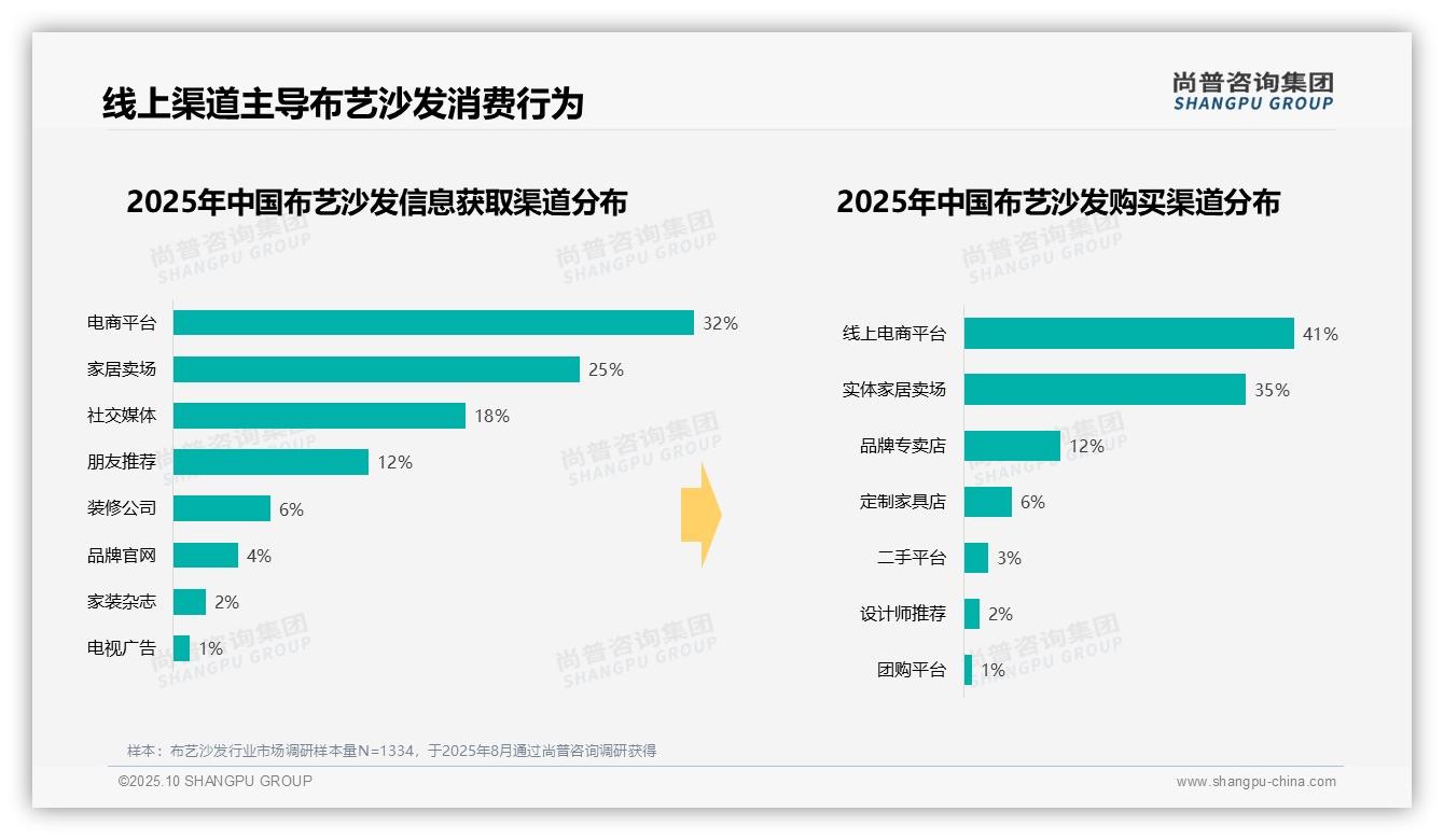 一文读懂38%消费者布艺沙发预算中端主导：尚普咨询集团报告精编-2025年10月-布艺沙发-38
