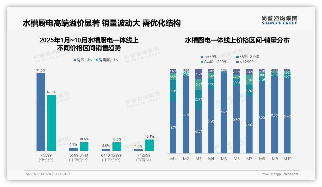 尚普咨询集团数据洞察：26-35岁消费者占37%水槽厨电一体首购主力-2025年12月-水槽厨电一体-38