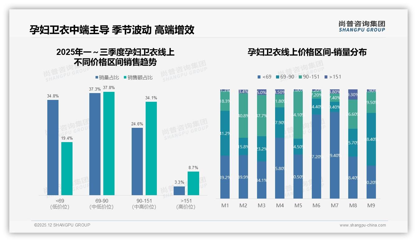 50-150元70%孕妈首选，孕妇卫衣性价比之战打响——尚普咨询集团趋势雷达报告-2025年12月-孕妇卫衣-38