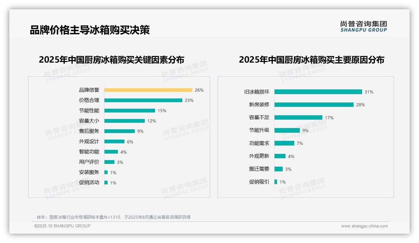 官方数据:尚普咨询集团报告显示31%消费者因旧冰箱损坏更换厨房冰箱-2025年10月-厨房冰箱-38