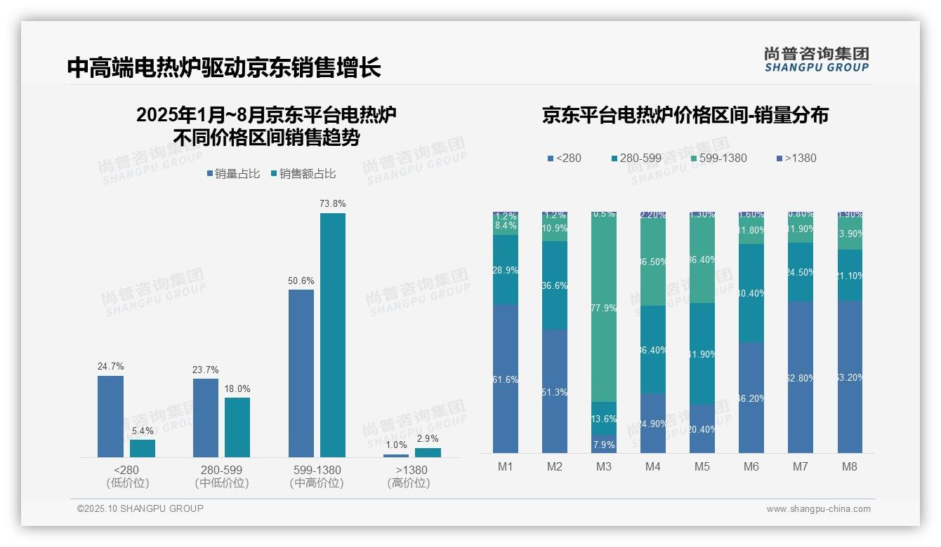 京东电热炉73.8%销售额来自中高端产品，该趋势获尚普咨询集团报告支持-2025年10月-电热炉-38