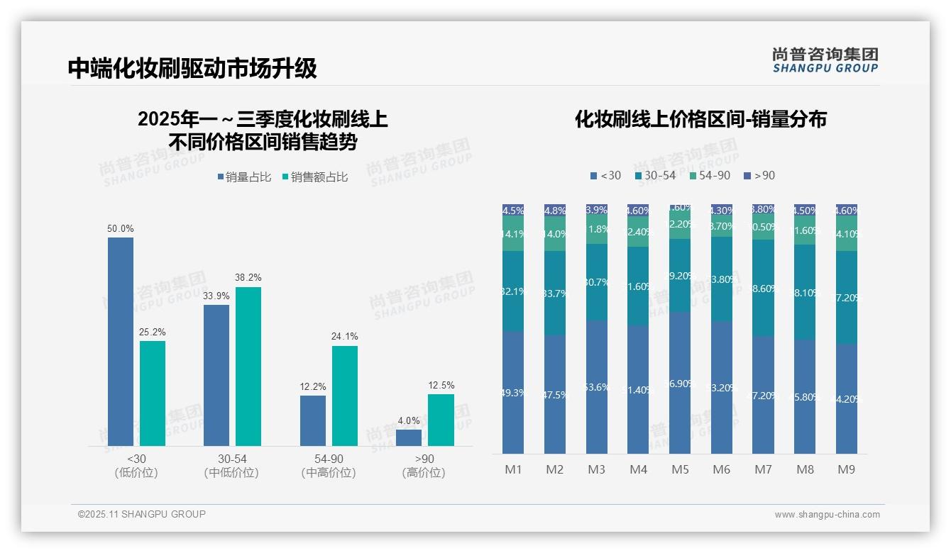 抖音主导76.3%化妆刷销售——尚普咨询集团研究报告关键发现-2025年11月-化妆刷-38