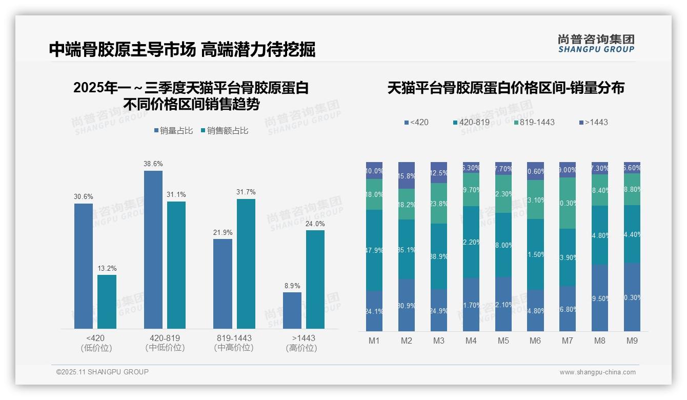 中高价位骨胶原蛋白贡献66.8%销售额——尚普咨询集团独家报告-2025年11月-骨胶原蛋白-38