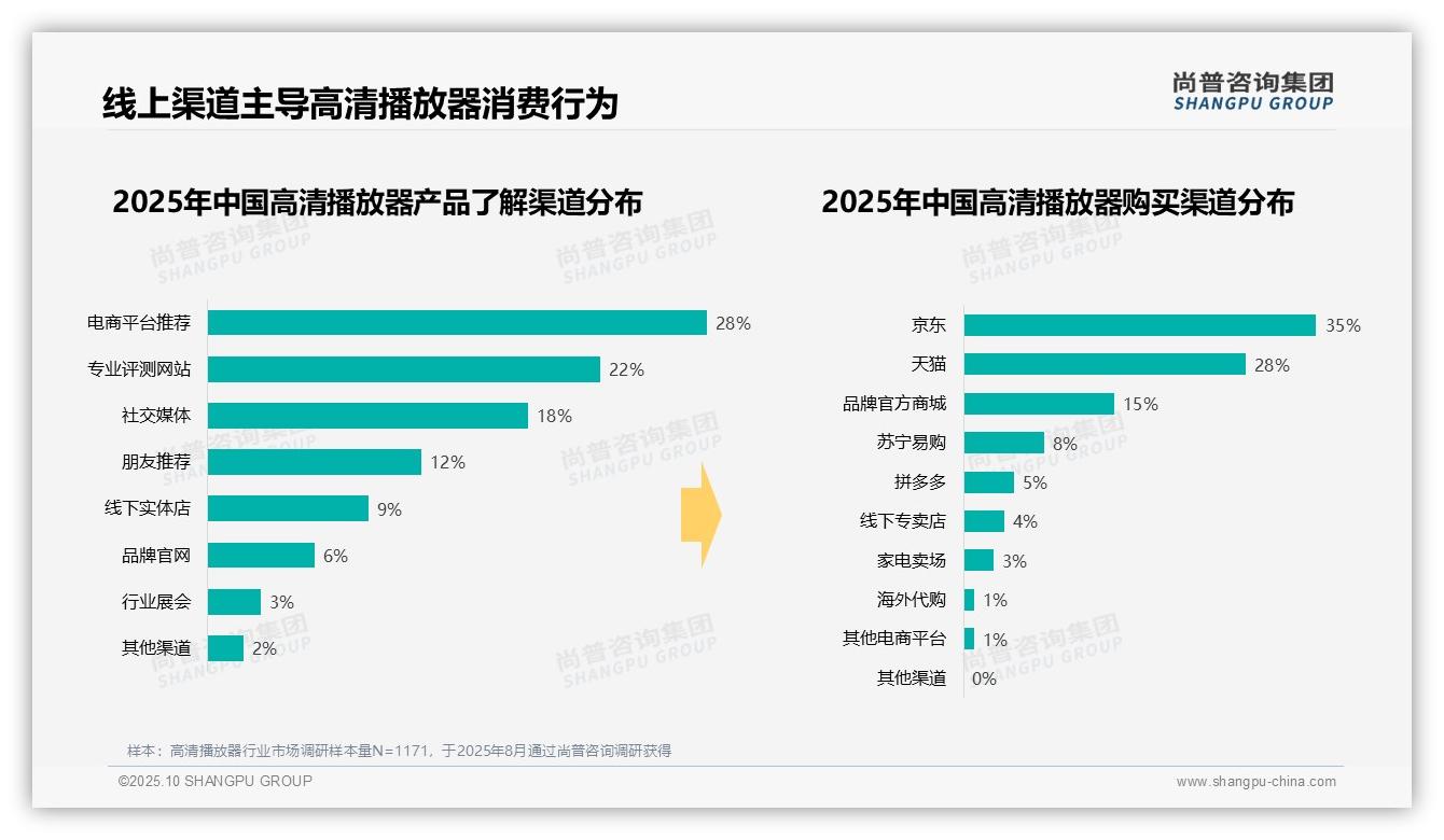 尚普咨询集团报告出炉，指出35%消费者偏好中高端高清播放器-2025年10月-高清播放器-38