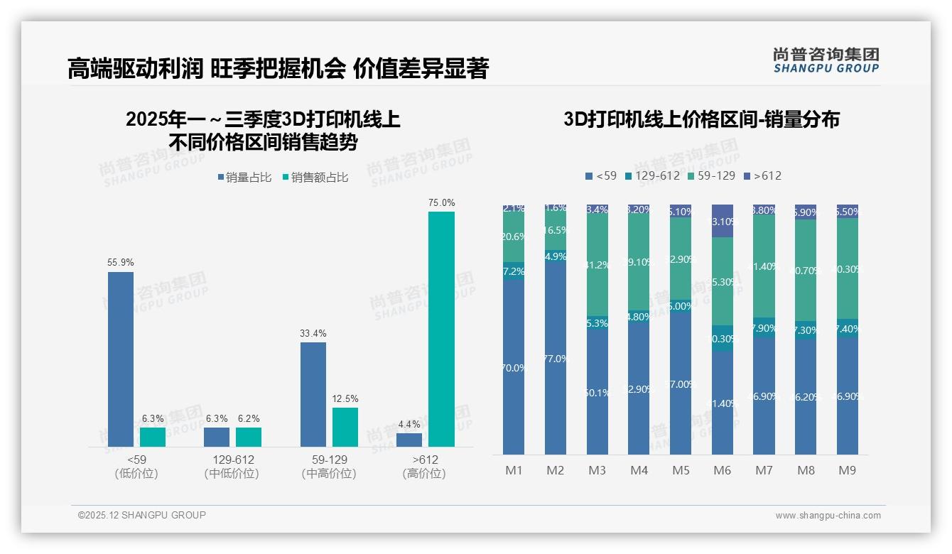 43%首次购买率引爆3D打印机下沉市场，尚普咨询集团报告披露-2025年12月-3D打印机-38