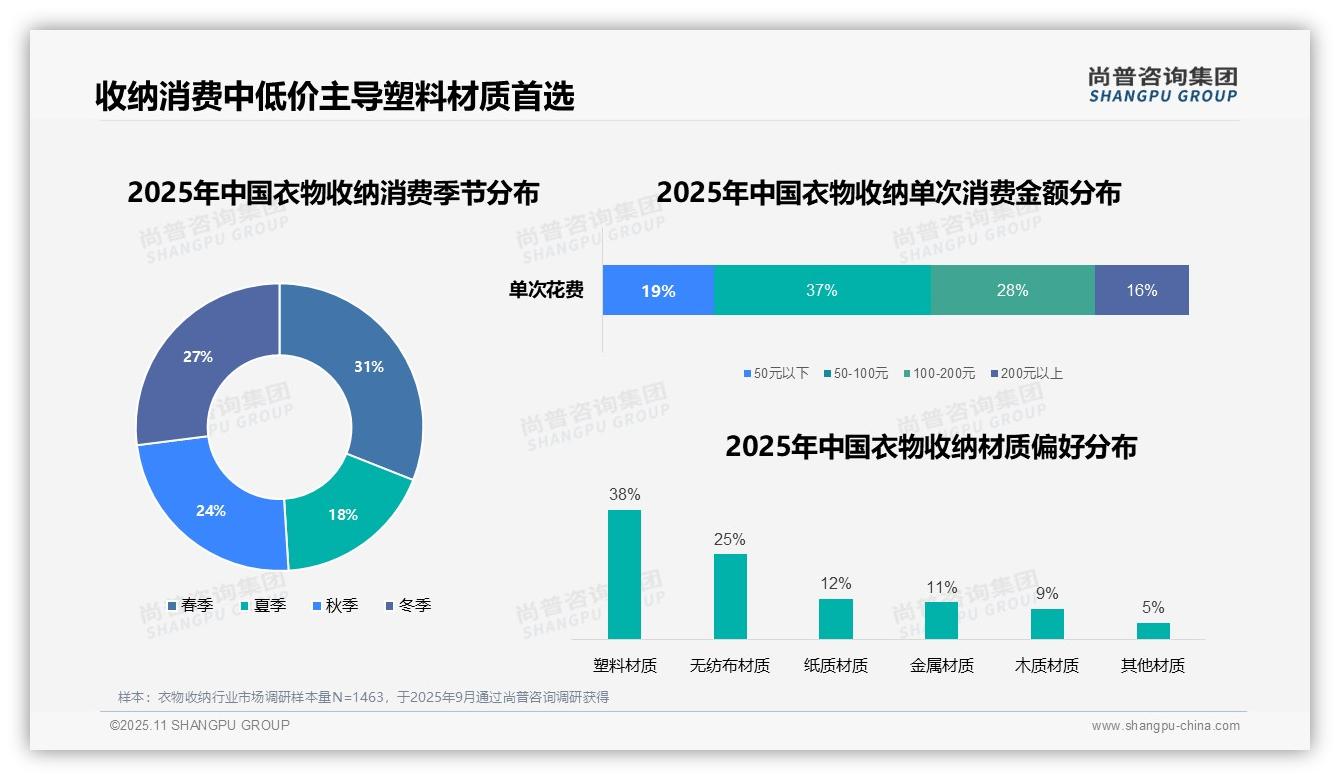 尚普咨询集团证实：线上渠道71%主导衣物收纳消费-2025年11月-衣物收纳-38