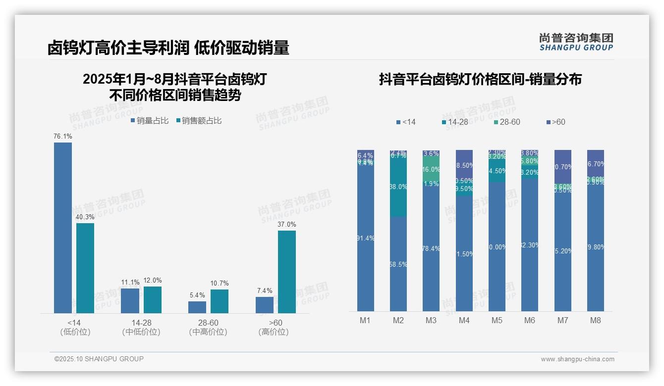 卤钨灯高端份额37.0%主导销售额——尚普咨询集团最新报告证实-2025年10月-卤钨灯-38