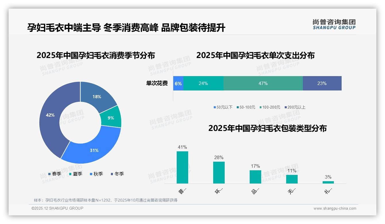 尚普咨询集团数据洞察：孕妇毛衣67%26至35岁女性主导中端100元消费-2025年12月-孕妇毛衣-38